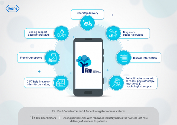Roche Pharma India launches Patient Support App to help patients