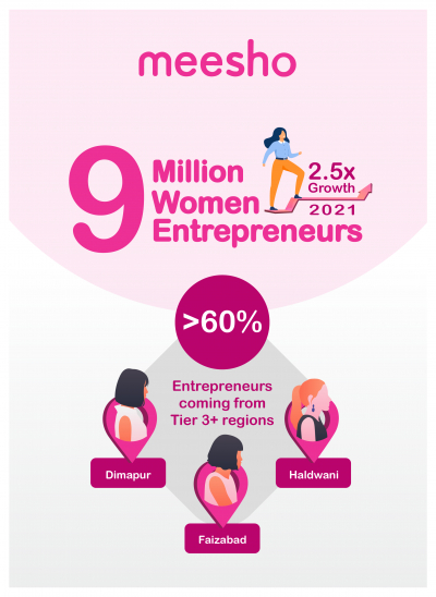 Meesho leads nine million women entrepreneurs to record growth