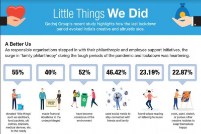 Godrej Group&rsquo;s latest research &lsquo;Little Things We Do&rsquo; showcases Kochi to be conscious towards mental health