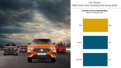 JD Power 2022 Customer Satisfaction Survey  MG India ranked highest in India Sales Satisfaction Index